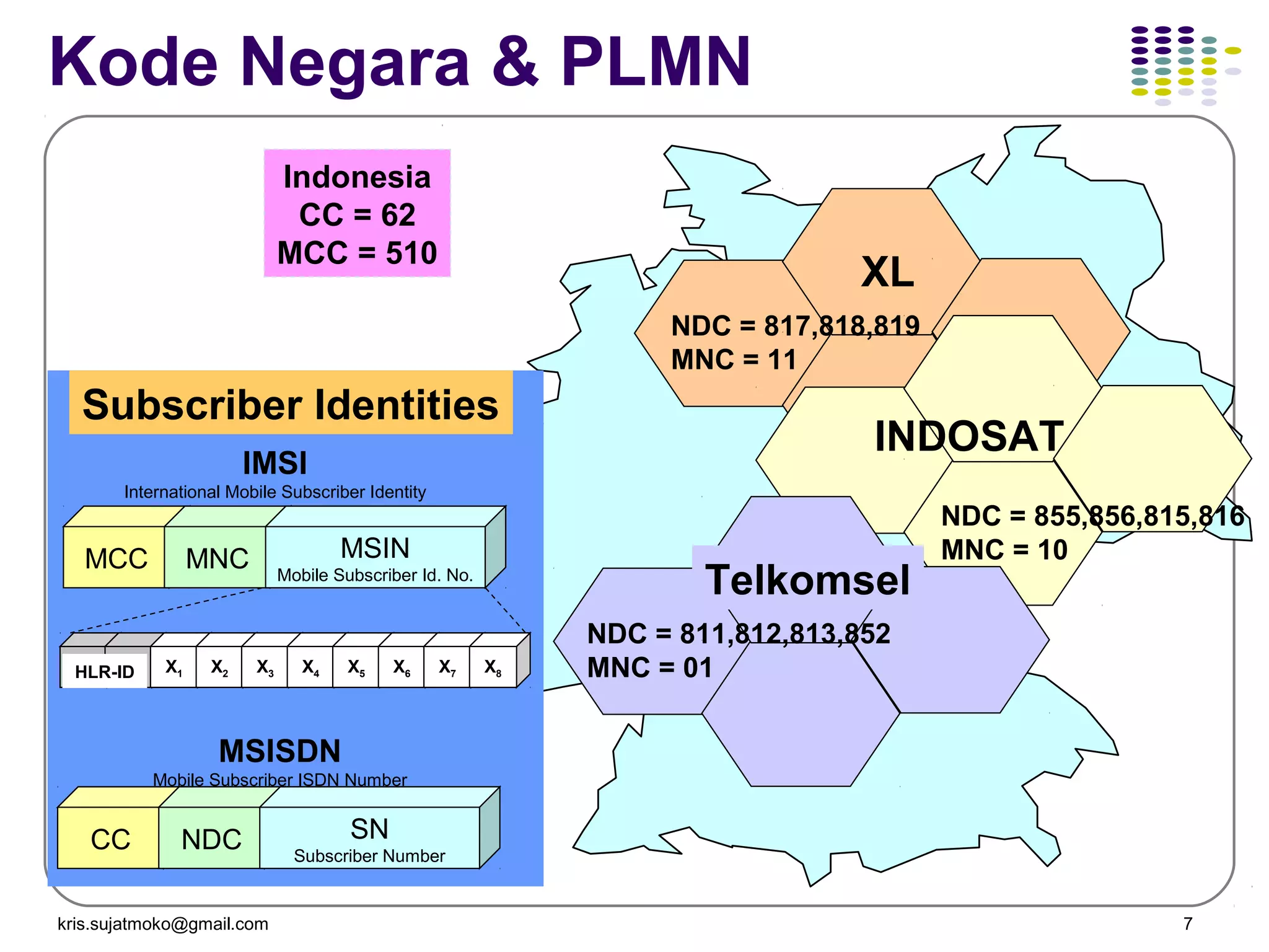 kris.sujatmoko@gmail.com 7
Kode Negara & PLMN
Indonesia
CC = 62
MCC = 510
XL
INDOSAT
Telkomsel
NDC = 817,818,819
MNC = 11
NDC = 855,856,815,816
MNC = 10
NDC = 811,812,813,852
MNC = 01
CC NDC SN
Subscriber Number
MSISDN
Mobile Subscriber ISDN Number
MCC MNC MSIN
Mobile Subscriber Id. No.
IMSI
International Mobile Subscriber Identity
X1 X2 X3 X4 X5 X6 X7 X8HLR-ID
Subscriber Identities
 