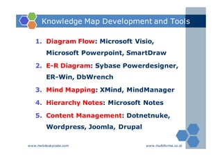 Knowledge Map Development and Tools

   1. Diagram Flow: Microsoft Visio,
         Microsoft Powerpoint, SmartDraw

   2. E-R Diagram: Sybase Powerdesigner,
         ER-Win, DbWrench

   3. Mind Mapping: XMind, MindManager

   4. Hierarchy Notes: Microsoft Notes

   5. Content Management: Dotnetnuke,
         Wordpress, Joomla, Drupal

www.mobileskycode.com                www.multiforma.co.id
 