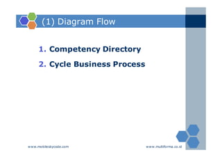 (1) Diagram Flow


     1. Competency Directory

     2. Cycle Business Process




www.mobileskycode.com            www.multiforma.co.id
 