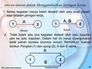 1. Setiap kegiatan hanya boleh diwakili oleh satu anak panah
saja didalam jaringan kerja,
aturan-aturan dalam Menggambarkan Jaringan Kerja:
1 2
A
B
MK-Analisis Sistem Informasi Manajemen Proyek
A
1 2
A, B
1 2
Benar Salah
2. Tidak boleh ada dua kegiatan diawali oleh satu kejadian
dan ke satu kejadian. Dalam hal ini harus dipergunakan
anak panah boneka (dummy arrow). Perhatikan ilustrasi
berikut. Pangkal (1) dan ujung (2), A dan B sama.
 