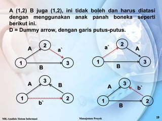A (1,2) B juga (1,2), ini tidak boleh dan harus diatasi
dengan menggunakan anak panah boneka seperti
berikut ini.
D = Dummy arrow, dengan garis putus-putus.
1
2
3
A
B
a`
1
2
3
a`
B
A
1
3
2
A
b`
B
1
3
2
A
B
b`
MK-Analisis Sistem Informasi Manajemen Proyek
 