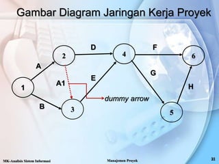 A
4
3
62
5
Gambar Diagram Jaringan Kerja Proyek
MK-Analisis Sistem Informasi Manajemen Proyek
1
B
A1
D
E
F
G
H
dummy arrow
 