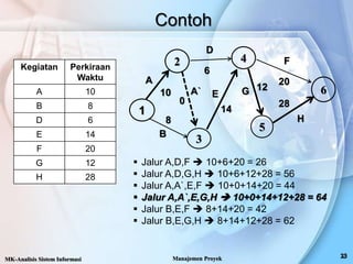Contoh
Kegiatan Perkiraan
Waktu
A 10
B 8
D 6
E 14
F 20
G 12
H 28
4
3
6
2
5
10
A
B
8
A`
1
D
E
F
G
H
28
12
20
14
6
 Jalur A,D,F  10+6+20 = 26
 Jalur A,D,G,H  10+6+12+28 = 56
 Jalur A,A`,E,F  10+0+14+20 = 44
 Jalur A,A`,E,G,H  10+0+14+12+28 = 64
 Jalur B,E,F  8+14+20 = 42
 Jalur B,E,G,H  8+14+12+28 = 62
0
MK-Analisis Sistem Informasi Manajemen Proyek
 
