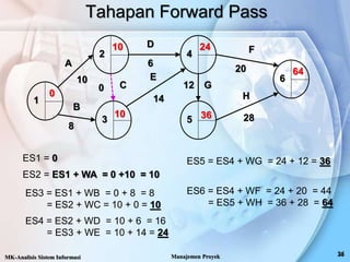 Tahapan Forward Pass
MK-Analisis Sistem Informasi Manajemen Proyek
ES1 = 0
1
2
3
4
5
6
A
B
C
D
E
F
G
H
10
8
0
6
14
12
20
28
0
ES2 = ES1 + WA = 0 +10 = 10
10
ES3 = ES1 + WB = 0 + 8 = 8
= ES2 + WC = 10 + 0 = 10
10
ES4 = ES2 + WD = 10 + 6 = 16
= ES3 + WE = 10 + 14 = 24
24
ES5 = ES4 + WG = 24 + 12 = 36
36
ES6 = ES4 + WF = 24 + 20 = 44
= ES5 + WH = 36 + 28 = 64
64
 