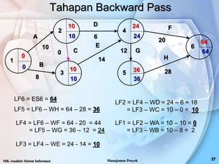 Tahapan Backward Pass
MK-Analisis Sistem Informasi Manajemen Proyek
LF6 = ES6 = 64
LF5 = LF6 – WH = 64 – 28 = 36
LF4 = LF6 – WF = 64 - 20 = 44
= LF5 – WG = 36 – 12 = 24
LF3 = LF4 – WE = 24 - 14 = 10
LF2 = LF4 – WD = 24 – 6 = 18
= LF3 – WC = 10 – 0 = 10
1
2
3
4
5
6
A
B
C
D
E
F
G
H
10
8
0
6
14
12
20
28
0
10
10
24
36
64
64
36
24
10
10
LF1 = LF2 – WA = 10 – 10 = 0
= LF3 – WB = 10 – 8 = 2
0
 