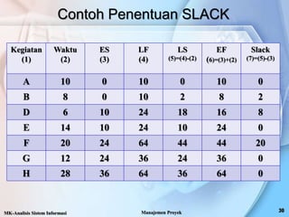 Kegiatan
(1)
Waktu
(2)
ES
(3)
LF
(4)
LS
(5)=(4)-(2)
EF
(6)=(3)+(2)
Slack
(7)=(5)-(3)
A 10 0 10 0 10 0
B 8 0 10 2 8 2
D 6 10 24 18 16 8
E 14 10 24 10 24 0
F 20 24 64 44 44 20
G 12 24 36 24 36 0
H 28 36 64 36 64 0
Contoh Penentuan SLACK
MK-Analisis Sistem Informasi Manajemen Proyek
 