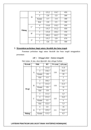 LAPORAN PRAKTIKUM ILMU UKUR TANAH: WATERPASS MEMANJANG
D
4 123,2 118,7 450
5 128 123 500
Pulang
Kanan 117 114 300
Kiri 124 121 300
C’
4 114,8 110,3 450
3 135,7 131,2 450
B’
3 133,8 128,3 550
2 109,2 103,7 550
A’
2 135,7 129 670
1 126 121 500
2. Menentukan perbedaan tinggi antara theodolit dan batas tengah
Penentuan perbedaan tinggi antara theodolit dan batas tengah menggunakan
persamaan:
∆𝑯 = | 𝒕𝒊𝒏𝒈𝒈𝒊 𝒂𝒍𝒂𝒕 − 𝒃𝒂𝒕𝒂𝒔 𝒕𝒆𝒏𝒈𝒂𝒉|
Dari rumus di atas, akan diperoleh data sebagai berikut:
Metode Titik BT TA (cm) ∆𝑯 (cm)
Pergi
A
1 121,8
110
11,8
2 130,3 20,3
Kanan 130 20
Kiri 113 3
B
2 104,5
110
5,5
3 131,5 21,5
Kanan 126 16
Kiri 118 8
C
3 111,5
115
3,5
4 131,5 16,5
Kanan 121 6
Kiri 122,5 7,5
D
4 121
111
10
5 125,5 14,5
Pulang Kanan 115,5 4,5
 