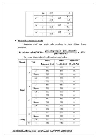 LAPORAN PRAKTIKUM ILMU UKUR TANAH: WATERPASS MEMANJANG
Kiri 122,5 11,5
C’
4 112,5
117
4,5
3 133,5 16,5
B’
3 131
112
19
2 106,5 5,5
A’
2 132
112
20
1 123,5 11,5
3. Menentukan kesalahan relatif
Kesalahan relatif yang terjadi pada percobaan ini, dapat dihitung dengan
persamaan:
𝒌𝒆𝒔𝒂𝒍𝒂𝒉𝒂𝒏 𝒓𝒆𝒍𝒂𝒕𝒊𝒇 ( 𝑲𝑹) =
| 𝒋𝒂𝒓𝒂𝒌 𝒍𝒂𝒑𝒂𝒏𝒈𝒂𝒏 − 𝒋𝒂𝒓𝒂𝒌 𝒕𝒆𝒐𝒓𝒊𝒕𝒊𝒔|
𝒋𝒂𝒓𝒂𝒌 𝒕𝒆𝒐𝒓𝒊𝒕𝒊𝒔
𝒙 𝟏𝟎𝟎%
Dari rumus di atas, akan diperoleh data sebagai berikut:
Metode Titik
Jarak
Lapangan (cm)
Jarak
Teoritis (cm)
Kesalahan
Relatif (%)
Pergi
A
1 500 500 0
2 550 540 1,8
Kanan 300 300 0
Kiri 300 300 0
B
2 550 550 0
3 550 550 0
Kanan 300 300 0
Kiri 300 300 0
C
3 550 550 0
4 450 450 0
Kanan 300 300 0
Kiri 300 300 0
D
4 450 450 0
5 500 500 0
Pulang
Kanan 300 300 0
Kiri 300 300 0
C’ 4 450 450 0
 