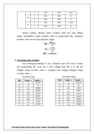 LAPORAN PRAKTIKUM ILMU UKUR TANAH: WATERPASS MEMANJANG
3 550 450 22,2
B’
3 550 550 0
2 550 550 0
A’
2 550 670 17,9
1 500 500 0
Dengan demikian, diketahui bahwa kesalahan relatif total dapat dihitung
dengan menjumlahkan seluruh kesalahan relatif di masing-masing titik. Selanjutnya
kesalahan relatif rata-rata dapat diperoleh dengan:
𝑲𝑹̅̅̅̅̅ =
𝑲𝑹𝒕𝒐𝒕𝒂𝒍
𝒏
𝐾𝑅̅̅̅̅ =
41,9%
22
𝑲𝑹̅̅̅̅̅ = 𝟏, 𝟗𝟎𝟒𝟓%
4. Menentukan titik koordinat
Dari perhitungan-perhitungan di atas, selanjutnya perlu dicari letak koordinat
dari masing-masing titik. Letak titik A (0,0) sehingga jarak titik A ke titik lain
dianggap sebagai koordinat sumbu x, sedangkan beda ketinggian dianggap sebagai
koordinat sumbu y.
Koordinat pergi Koordinat Pulang
Titik Sumbu x Sumbu y
1 -5 -0,118
A 0 0
2 5,5 -0,203
B 11 0,055
3 16,5 -0,215
C 22 0,035
4 26,5 -0,165
D 31 -0,10
5 36 -0,145
Titik Sumbu x Sumbu y
1 -5 -0,115
A 0 0
2 5,5 -0,20
B 11 0,055
3 16,5 -0,19
C 22 -0,165
4 26,5 0,045
D 31 -0,115
5 36 -0,045
 