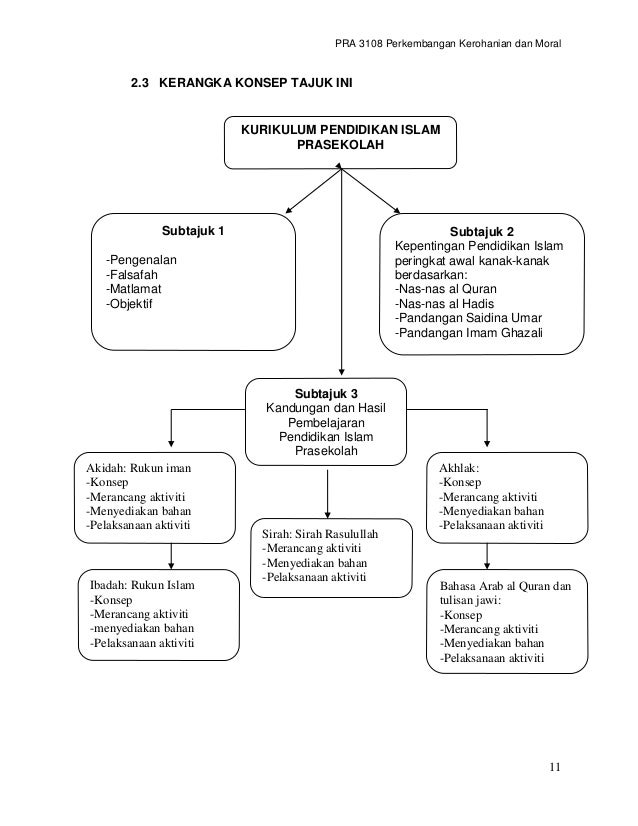 Modul 3108 prekembangan kerohanian dan moral