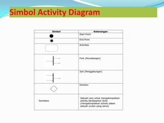 Simbol Activity Diagram
Simbol Keterangan
Start Point
End Point
Activities
Fork (Percabangan)
Join (Penggabungan)
Decision
Swimlane
Sebuah cara untuk mengelompokkan
activity berdasarkan Actor
(mengelompokkan activity dalam
sebuah urutan yang sama)
 