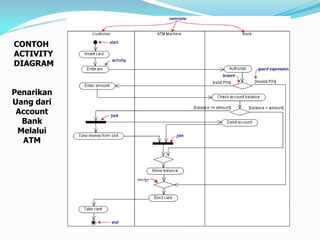 CONTOH
ACTIVITY
DIAGRAM
Penarikan
Uang dari
Account
Bank
Melalui
ATM
 