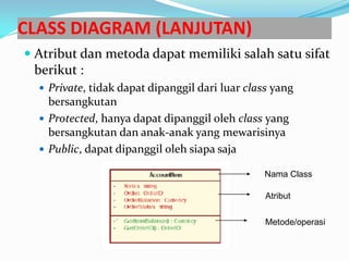 CLASS DIAGRAM (LANJUTAN)
 Atribut dan metoda dapat memiliki salah satu sifat
berikut :
 Private, tidak dapat dipanggil dari luar class yang
bersangkutan
 Protected, hanya dapat dipanggil oleh class yang
bersangkutan dan anak-anak yang mewarisinya
 Public, dapat dipanggil oleh siapa saja
Nama Class
Atribut
Metode/operasi
 