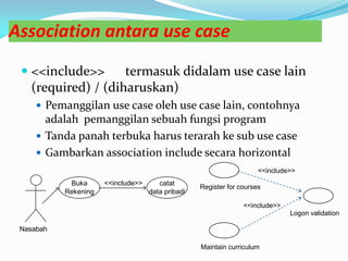 Association antara use case
 <<include>> termasuk didalam use case lain
(required) / (diharuskan)
 Pemanggilan use case oleh use case lain, contohnya
adalah pemanggilan sebuah fungsi program
 Tanda panah terbuka harus terarah ke sub use case
 Gambarkan association include secara horizontal
Buka
Rekening
<<include>> catat
data pribadi
Nasabah
Register for courses
<<include>>
Logon validation
<<include>>
Maintain curriculum
 