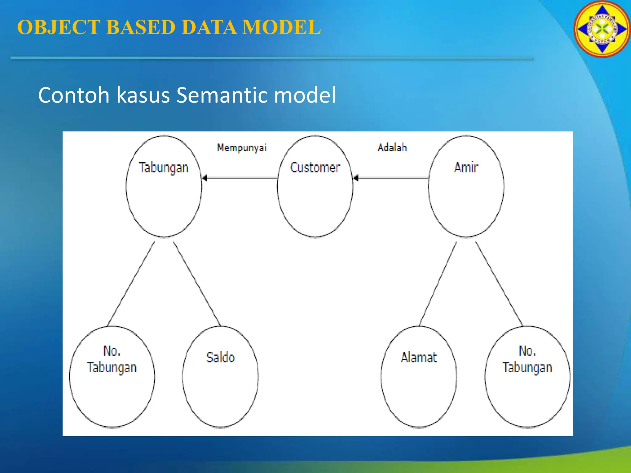 OBJECT BASED DATA MODEL
Contoh kasus Semantic model
 