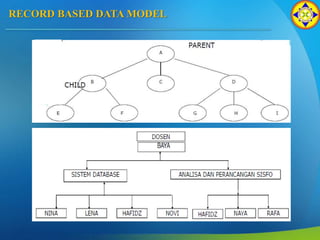 RECORD BASED DATA MODEL
 