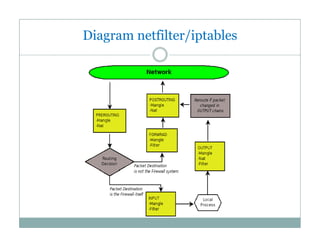 Diagram netfilter/iptables

 