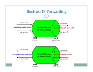 Ilustrasi IP Forwarding
g

 