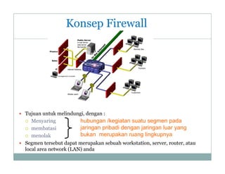Konsep Firewall
3

 Tujuan untuk melindungi, dengan :

Menyaring
M
i
hubungan /kegiatan suatu segmen pada
jaringan pribadi dengan jaringan luar yang
 membatasi
bukan merupakan ruang lingkupnya
 menolak
 S
Segmen tersebut d
t
b t dapat merupakan sebuah workstation, server, router, atau
t
k
b h
k t ti
t
t
local area network (LAN) anda


 