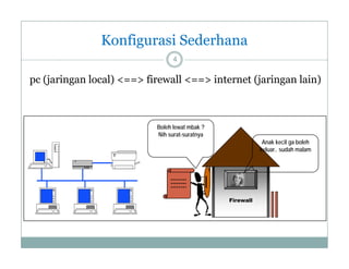 Konfigurasi Sederhana
4

p (jaringan local) <==> firewall <==> internet (j
pc (j
g
)
(jaringan lain)
g
)

Boleh lewat mbak ?
Nih surat-suratnya
Anak kecil ga boleh
keluar.. sudah malam

Firewall

 