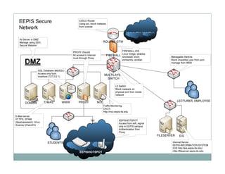 EEPIS Secure
Network

 