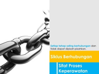 Sifat Proses
Keperawatan
Siklus Berhubungan
Setiap tahap saling berhubungan dan
tidak dapat dipisah-pisahkan.
 