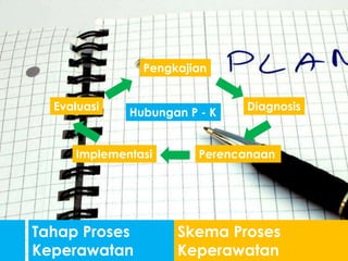 Tahap Proses
Keperawatan
Skema Proses
Keperawatan
Evaluasi
Implementasi Perencanaan
Diagnosis
Pengkajian
Hubungan P - K
 