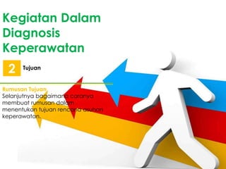 Kegiatan Dalam
Diagnosis
Keperawatan
Tujuan
2
Rumusan Tujuan
Selanjutnya bagaimana caranya
membuat rumusan dalam
menentukan tujuan rencana asuhan
keperawatan.
 