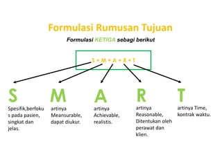 Formulasi KETIGA sebagi berikut
S + M + A + R + T
Formulasi Rumusan Tujuan
SSpesifik,berfoku
s pada pasien,
singkat dan
jelas.
Martinya
Meansurable,
dapat diukur.
Aartinya
Achievable,
realistis.
Rartinya
Reasonable,
Ditentukan oleh
perawat dan
klien.
Tartinya Time,
kontrak waktu.
 