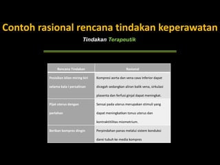 Tindakan Terapeutik
Contoh rasional rencana tindakan keperawatan
Rencana Tindakan Rasional
Posisikan klien miring kiri
selama kala I persalinan
Kompresi aorta dan vena cava Inferior dapat
dicegah sedangkan aliran balik vena, sirkulasi
plasenta dan ferfusi ginjal dapat meningkat.
Pijat uterus dengan
perlahan
Sensai pada uterus merupakan stimuli yang
dapat meningkatkan tonus uterus dan
kontraktitilitas miometrium.
Berikan kompres dingin Perpindahan panas melalui sistem konduksi
darei tubuh ke media kompres
 