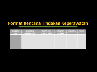 Format Rencana Tindakan Keperawatan
TANGGAL/
JAM
DIAGNOSIS
KEPERAWATAN
TUJUAN DAN
KRITERIA HASIL
RENCANA
TINDAKAN
RASIONAL PARAF
 