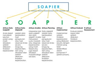 S O A P I E R
S O A P I E R
Artinya Data
Subjektif
Anda dapat
menuliskan
keluhan
pasien yang
masih
dirasakan
setelah
dilakukan
tindakan
keperawatan
Artinya Data
Objkektif
adalah data
berdasarkan
hasil
pengukuran
atau hasil
observasi Anda
secara
langsung
kepada klien,
dan yang
dirasakan klien
setelah
dilakukan
tindakan
keperawatan.
Artinya Analisis
Interpretasi dari
data subjektif
dan data
objektif. Analisis
merupakan
suatu masalah
atau diagnosis
keperawatan
yang masih
terjadi atau
juga dapat
dituliskan
masalah/diagn
osis baru
Artinya Planning
Data objkektif
adalah data
berdasarkan
hasil
pengukuran
atau hasil
observasi Anda
secara
langsung
kepada klien,
dan yang
dirasakan klien
setelah
dilakukan
tindakan
keperawatan.
Artinya
Implementasi
Implementasi
adalah
tindakan
keperawatan
yang dilakukan
sesuatu dengan
instruksi yang
telah
teridentifikasi
dalam
komponen P
(perencanaan).
Artinya Evaluasi
Evaluasi adalah
respon klien
setelah
dilakukan
tindakan
keperawatan.
R artinya
Reassesment
 
