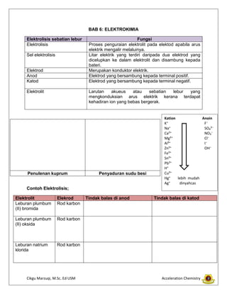 BAB 6: ELEKTROKIMIA
Elektrolisis sebatian lebur
Elektrolisis
Sel elektrolisis

Elektrod
Anod
Katod
Elektrolit

Fungsi
Proses penguraian elektrolit pada elektod apabila arus
elektrik mengalir melaluinya.
Litar elektrik yang terdiri daripada dua elektrod yang
dicelupkan ke dalam elektrolit dan disambung kepada
bateri.
Merupakan konduktor elektrik.
Elektrod yang bersambung kepada terminal positif.
Elektrod yang bersambung kepada terminal negatif.
Larutan
akueus
atau
sebatian
lebur
yang
mengkonduksian arus elektrik kerana terdapat
kehadiran ion yang bebas bergerak.

Penulenan kuprum

Penyaduran sudu besi

Kation
Anoin
K⁺
F⁻
Na⁺
SO₄²⁻
Ca²⁺
NO₃⁻
Mg²⁺
Cl⁻
Al³⁺
I⁻
Zn²⁺
OH⁻
Fe²⁺
Sn²⁺
Pb²⁺
H⁺
Cu²⁺
Hg⁺
lebih mudah
Ag⁺
dinyahcas

Contoh Elektrolisis;
Elektrolit
Leburan plumbum
(II) bromida

Elekrod
Rod karbon

Leburan plumbum
(II) oksida

Rod karbon

Leburan natrium
klorida

Rod karbon

Cikgu Marzuqi, M.Sc. Ed USM

Tindak balas di anod

Tindak balas di katod

Acceleration Chemistry

 