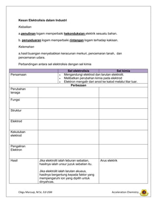 Kesan Elektrolisis dalam Industri
Kebaikan
a.penulinan logam memperbaiki kekonduksian elektrik sesuatu bahan.
b. penyaduaran logam memperbaiki rintangan logam terhadap kakisan.
Kelemahan
a.hasil buangan menyebabkan keracunan merkuri, pencemaran tanah, dan
pencemaran udara.
Perbandingan antara sel elektrolisis dengan sel kimia
Sel elektrolisis
Sel kimia
Mengandungi elektrod dan larutan elektrolit.
Melibatkan perubahan kimia pada elektrod
Elektron mengalir dari anod ke katod melalui litar luar.
Perbezaan

Persamaan

Perubahan
tenaga
Fungsi

Struktur

Elektrod

Kekutuban
elektrod

Pengaliran
Elektron

Hasil

Jika elektrolit ialah leburan sebatian,
hasilnya ialah unsur juzuk sebatian itu.

Arus elektrik

Jika elektrolit ialah larutan akueus,
hasilnya bergantung kepada faktor yang
mempengaruhi ion yang dipilih untuk
dinyahcas.
Cikgu Marzuqi, M.Sc. Ed USM

Acceleration Chemistry

 