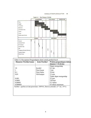 4
Tabel 3-2 Kecepatan Pengendapan alami untuk partikel kecil
Diameter Partikel (mm) Jenis Partikel Waktu pengendapan dalam
diamter 1 ft (0,3m)
10
1
0,1
0,01
0,001
0,0001
0,00001
0,000001
Kerikil
Pasir kasar
Pasir halus
Silt/lumpur
Dapat mengendap
0,3 det
3 det
38 det
33 min
Tidak dapat mengendap
55 jam
230 hari
6.3 tahun
63 tahun minimum
Sumber : qualitas air dan perawatan. AWWA, Denver,colorado. (3 rd
ed., 1971)
 