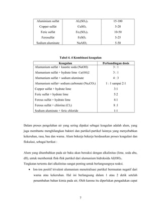 Aluminium sulfat
Copper sulfat
Feric sulfat
Ferosulfat
Sodium aluminate
Al2(SO4)3
CuSO4
Fe2(SO4)3
FeSO4
NaAlO2
15-100
5-20
10-50
5-25
5-50
Tabel 4. 4 Kombinasi koagulan
Koagulan Perbandingan dosis
Alumunium sulfat + kaustic soda (NaOH)
Alumunium sulfat + hydrate lime Ca(OH)2
Alumunium sulfat + sodium aluminate
Alumunium sulfat+ sodium carbonate (Na2CO3)
Copper sulfat + hydrate lime
Feric sulfat + hydrate lime
Ferous sulfat + hydrate lime
Ferous sulfat + chlorine (Cl2)
Sodium aluminate + feric chloride
3 : 1
3 : 1
4 : 3
1 : 1 sampai 2:1
3:1
5:2
4:1
8 :1
1:1
Dalam proses pengolahan air yang sering dipakai sebagai koagulan adalah alum, yang
juga membantu menghilangkan bakteri dan partikel-partikel lainnya yang menyebabkan
kekeruhan, rasa, bau dan warna. Alum bekerja bekerja berdasarkan proses koagulasi dan
flokulasi, sebagai berikut :
Alum yang ditambahkan pada air baku akan bereaksi dengan alkalinitas (lime, soda abu,
dll), untuk membentuk flok-flok partikel dari alumunium hidroksida Al(OH)3.
Tingkatan tertentu dari alkalinitas sangat penting untuk berlangsungnya reaksi.
• Ion-ion positif trivalent alumunium menetralisasi partikel bermuatan negatif dari
warna atau kekeruhan. Hal ini berlangsung dalam 1 atau 2 detik setelah
penambahan bahan kimia pada air, Oleh karena itu diperlukan pengadukan cepat
7
 