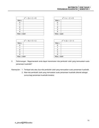 MATEMATIK
PERSAMAAN KUADRATIK
SVM TAHUN 1
SEMESTER 1
51
tc_fatimah@KVSandakan
2. Perbincangan: Bagaimanakah anda dapat menentukan nilai pemboleh ubah yang memuaskan suatu
persamaan kuadratik?
Kesimpulan : 1. Terdapat satu atau dua nilai pemboleh ubah yang memuaskan suatu persamaan kuadratik.
2. Nilai-nilai pemboleh ubah yang memuaskan suatu persamaan kuadratik dikenali sebagai
punca bagi persamaan kuadratik tersebut.
𝑥2
− 2𝑥 + 1 = 0
Nilai 𝑥
0
1
2
3
4
Nilai 𝑥 ialah
𝑥2
+ 𝑥 − 2 = 0
Nilai 𝑥
0
1
2
3
4
Nilai 𝑥 ialah
𝑥2
+ 2𝑥 − 2 = 1
Nilai 𝑥
0
1
2
3
4
Nilai 𝑥 ialah
𝑥2
− 4𝑥 + 5 = 2
Nilai 𝑥
0
1
2
3
4
Nilai 𝑥 ialah
 