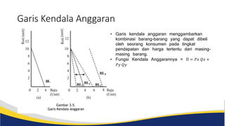 Garis Kendala Anggaran
• Garis kendala anggaran menggambarkan
kombinasi barang-barang yang dapat dibeli
oleh seorang konsumen pada tingkat
pendapatan dan harga tertentu dari masing-
masing barang.
• Fungsi Kendala Anggarannya = Π = 𝑃𝑥 𝑄𝑥 +
𝑃𝑦 𝑄𝑦
 