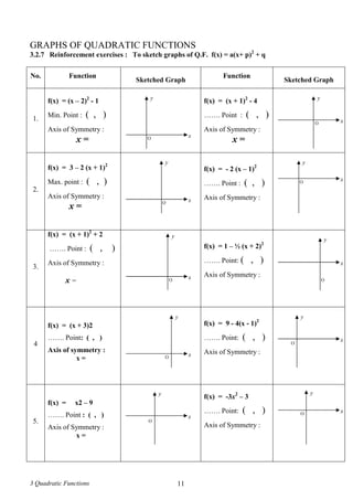 3 Quadratic Functions 11
GRAPHS OF QUADRATIC FUNCTIONS
3.2.7 Reinforcement exercises : To sketch graphs of Q.F. f(x) = a(x+ p)2
+ q
No. Function
Sketched Graph
Function
Sketched Graph
1.
f(x) = (x – 2)2
- 1
Min. Point : ( , )
Axis of Symmetry :
x =
f(x) = (x + 1)2
- 4
……. Point : ( , )
Axis of Symmetry :
x =
2.
f(x) = 3 – 2 (x + 1)2
Max. point : ( , )
Axis of Symmetry :
x =
f(x) = - 2 (x – 1)2
……. Point : ( , )
Axis of Symmetry :
3.
f(x) = (x + 1)2
+ 2
……. Point : ( , )
Axis of Symmetry :
x =
f(x) = 1 – ½ (x + 2)2
……. Point: ( , )
Axis of Symmetry :
4
f(x) = (x + 3)2
……. Point: ( , )
Axis of symmetry :
x =
f(x) = 9 - 4(x - 1)2
……. Point: ( , )
Axis of Symmetry :
5.
f(x) = x2 – 9
……. Point : ( , )
Axis of Symmetry :
x =
f(x) = -3x2
– 3
……. Point: ( , )
Axis of Symmetry :
xO
y
xO
y
xO
y
xO
y
xO
y
x
O
y
xO
y
x
O
y
x
O
y
xO
y
 