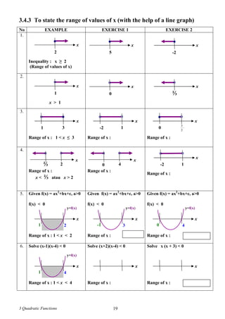 3 Quadratic Functions 19
3.4.3 To state the range of values of x (with the help of a line graph)
No EXAMPLE EXERCISE 1 EXERCISE 2
1.
Inequality : x ≥ 2
(Range of values of x)
2.
x > 1
3.
Range of x : 1 < x ≤ 3 Range of x : Range of x :
4.
Range of x :
x < ⅔ atau x > 2
Range of x :
Range of x :
5. Given f(x) = ax2
+bx+c, a>0
f(x) < 0
Range of x : 1 < x < 2
Given f(x) = ax2
+bx+c, a>0
f(x) < 0
Range of x :
Given f(x) = ax2
+bx+c, a>0
f(x) < 0
Range of x :
6. Solve (x-1)(x-4) < 0
Range of x : 1 < x < 4
Solve (x+2)(x-4) < 0
Range of x :
Solve x (x + 3) < 0
Range of x :
x
2
• x
5
• x
-2
•
x
1
O
x
0
O
x
⅔
O
x
2
O
⅔
O
x
-2 1
O O
x
4
O
0
O
x
1
O
3
• x
-2
O
1
O
x
0
O
2
3
•
x
1 2
y=f(x)
x
-1 3
y=f(x)
x
0 4
y=f(x)
x
1 4
y=f(x)
x x
 