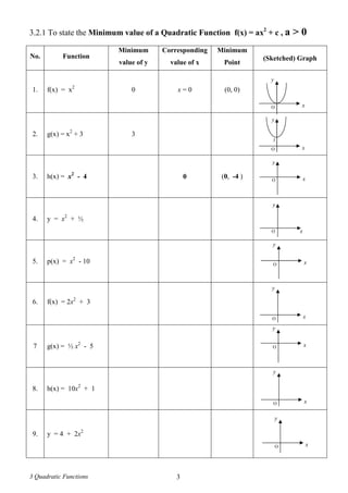 3 Quadratic Functions 3
3.2.1 To state the Minimum value of a Quadratic Function f(x) = ax2
+ c , a > 0
No. Function
Minimum
value of y
Corresponding
value of x
Minimum
Point
(Sketched) Graph
1. f(x) = x2
0 x = 0 (0, 0)
2. g(x) = x2
+ 3 3
3. h(x) = x2
- 4 0 (0, -4 )
4. y = x2
+ ½
5. p(x) = x2
- 10
6. f(x) = 2x2
+ 3
7 g(x) = ½ x2
- 5
8. h(x) = 10x2
+ 1
9. y = 4 + 2x2
xO
y
xO
y
3
xO
y
O
y
x
xO
y
xO
y
xO
y
xO
y
xO
y
 