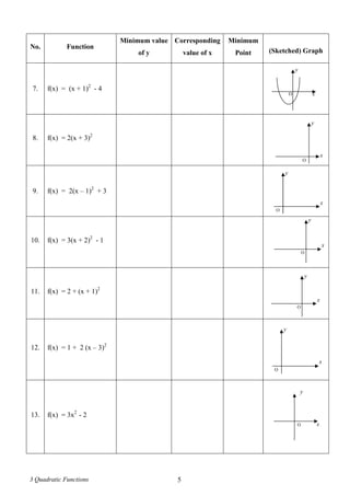 3 Quadratic Functions 5
No. Function
Minimum value
of y
Corresponding
value of x
Minimum
Point (Sketched) Graph
7. f(x) = (x + 1)2
- 4
8. f(x) = 2(x + 3)2
9. f(x) = 2(x – 1)2
+ 3
10. f(x) = 3(x + 2)2
- 1
11. f(x) = 2 + (x + 1)2
12. f(x) = 1 + 2 (x – 3)2
13. f(x) = 3x2
- 2
O
y
x
x
O
y
O
x
y
x
O
y
O
x
y
xO
y
O
y
x
 