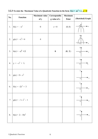 3 Quadratic Functions 6
3.2.3 To state the Maximum Value of a Quadratic Function in the form f(x) = ax2
+ c , a < 0
No. Function
Maximum value
of y
Correspondin
g value of x
Maximum
Point (Sketched) Graph
1. f(x) = - x2
0 x = 0 (0, 0)
2. g(x) = - x2
+ 4 4
3. h(x) = - x2
+ 2 0 (0, 2 )
4. y = - x2
+ ½
5. p(x) = 9 - x2
6. f(x) = -2x2
+ 3
7 g(x) = - ½ x2
- 1
8. h(x) = 2 - 10x2
xO
y
xO
y
4
xO
y
y
O x
xO
y
xO
y
xO
y
xO
y
 