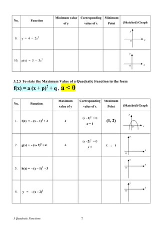 3 Quadratic Functions 7
No. Function
Minimum value
of y
Corresponding
value of x
Minimum
Point (Sketched) Graph
9. y = 4 – 2x2
10. p(x) = 5 – 3x2
3.2.5 To state the Maximum Value of a Quadratic Function in the form
f(x) = a (x + p)2
+ q , a < 0
No. Function
Maximum
value of y
Corresponding
value of x
Maximum
Point (Sketched) Graph
1. f(x) = – (x – 1)2
+ 2 2
(x –1)2
= 0
x = 1
(1, 2)
2. g(x) = - (x- 2)2
+ 4 4
(x –2)2
= 0
x =
( , )
3. h(x) = - (x – 1)2
- 3
4. y = - (x – 2)2
xO
y
xO
y
x
O
y
x
O
y
x
O
y
xO
y
 