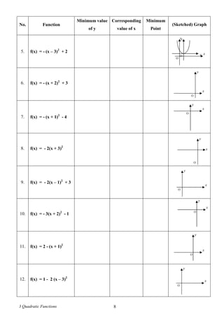 3 Quadratic Functions 8
No. Function
Minimum value
of y
Corresponding
value of x
Minimum
Point
(Sketched) Graph
5. f(x) = - (x – 3)2
+ 2
6. f(x) = - (x + 2)2
+ 3
7. f(x) = - (x + 1)2
- 4
8. f(x) = - 2(x + 3)2
9. f(x) = - 2(x – 1)2
+ 3
10. f(x) = - 3(x + 2)2
- 1
11. f(x) = 2 - (x + 1)2
12. f(x) = 1 - 2 (x – 3)2
O
x
y
x
O
y
x
O
y
O
y
x
x
O
y
O
x
y
x
O
y
O
x
y
xO
y
 