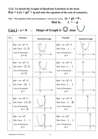 3 Quadratic Functions 9
3.2.6 To sketch the Graphs of Quadratic Functions in the form
f(x) = a (x + p)2
+ q and state the equation of the axis of symmetry.
Note : The equation of the axis of symmetry is obtained by letting (x + p) = 0 ,
that is, x = - p
Case I : a > 0  Shape of Graph is☺atau
No. Function
Sketched Graph
Function
Sketched Graph
1.
f(x) = (x – 1)2
+ 2
Min. Point : (1, 2)
Axis of Symmetry :
x = 1
f(x) = (x – 1)2
+ 4
Min. Point. : ( , )
Axis of Symmetry :
x =
2.
f(x) = (x – 2)2
+ 3
Min. Point. : (2, 3)
Axis of Symmetry :
x = 2
f(x) = (x – 3)2
+ 2
Min. Point : ( , )
Axis of Symmetry :
x =
3.
f(x) = (x – 4)2
+ 2
Min. Point. : (4, )
Axis of Symmetry :
x =
f(x) = (x – 1)2
+ 3
Min. Point : ( , )
Axis of Symmetry :
x =
4.
f(x) = (x + 2)2
+ 1
Min. Point. : (-2, 1)
Axis of Symmetry :
x = -2
f(x) = (x + 1)2
+ 2
Min. Point. : ( , 2)
Axis of Symmetry :
x =
5.
f(x) = (x + 3)2
Min. Point. : ( , )
Axis of Symmetry :
x =
f(x) = (x + 4)2
Min. Point. : ( , )
Axis of Symmetry :
x =
xO
y
(1,2)●
xO
y
( , )●
y
xO
y
(2, 3)●
xO
y
xO
y
xO
y
xO
(-2,1)
●
xO
xO
● xO
y
y
y
 