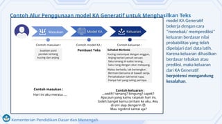 Kementerian Pendidikan Dasar dan Menengah
Contoh Alur Penggunaan model KA Generatif untuk Menghasilkan Teks
model KA Generatif
bekerja dengan cara
“menebak/ memprediksi”
keluaran berdasar nilai
probabilitas yang telah
dipelajari dari data latih.
Karena keluaran dihasilkan
berdasar tebakan atau
prediksi, maka keluaran
dari KA Generatif
berpotensi mengandung
kesalahan.
Contoh masukan : Contoh keluaran :
Hari ini aku merasa .... ...sedih? senang? bingung? capek?
Apa pun yang kamu rasakan hari ini,
boleh banget kamu ceritain ke aku. Aku
di sini siap dengerin 😊
Mau ngobrol santai aja?
 