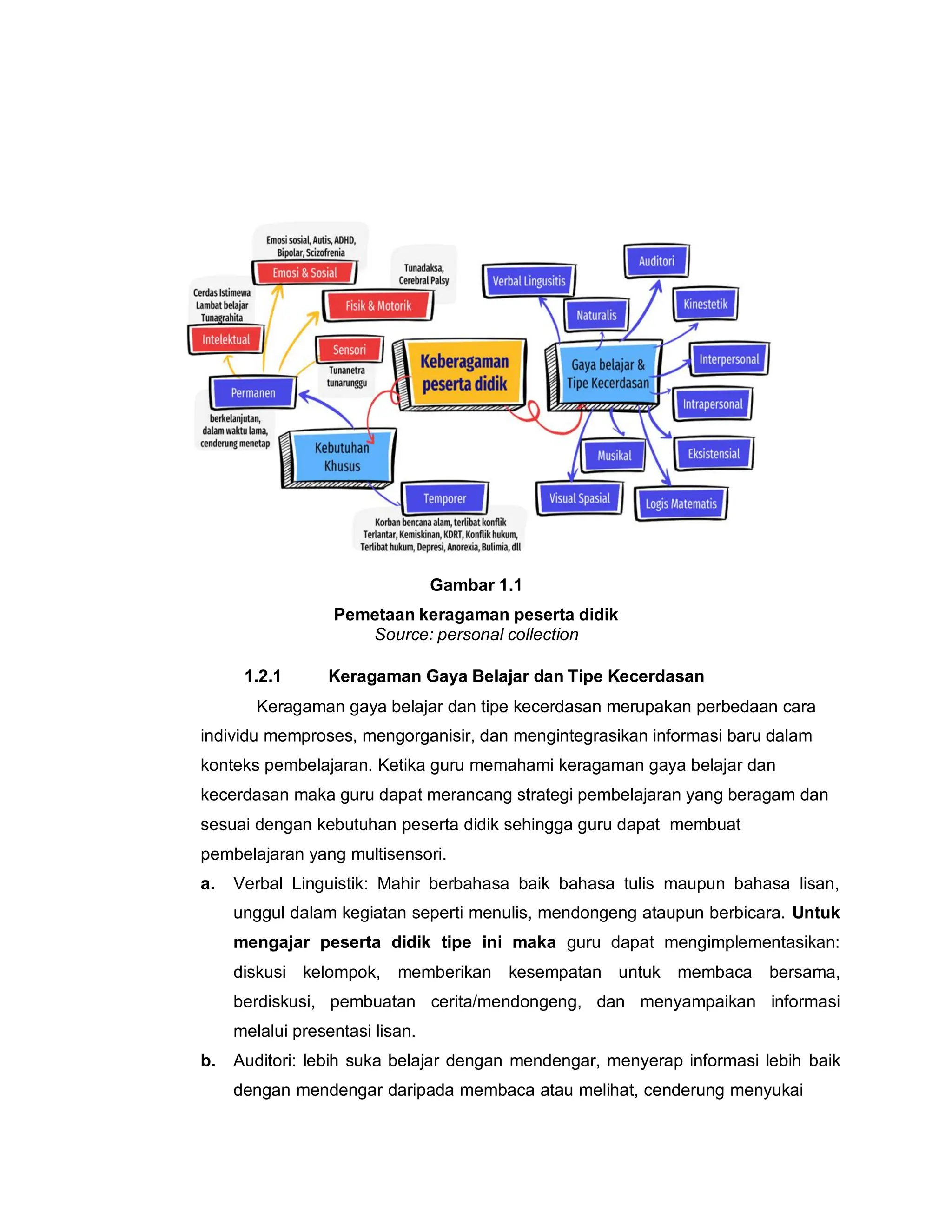 Gambar 1.1
Pemetaan keragaman peserta didik
Source: personal collection
1.2.1 Keragaman Gaya Belajar dan Tipe Kecerdasan
Keragaman gaya belajar dan tipe kecerdasan merupakan perbedaan cara
individu memproses, mengorganisir, dan mengintegrasikan informasi baru dalam
konteks pembelajaran. Ketika guru memahami keragaman gaya belajar dan
kecerdasan maka guru dapat merancang strategi pembelajaran yang beragam dan
sesuai dengan kebutuhan peserta didik sehingga guru dapat membuat
pembelajaran yang multisensori.
a. Verbal Linguistik: Mahir berbahasa baik bahasa tulis maupun bahasa lisan,
unggul dalam kegiatan seperti menulis, mendongeng ataupun berbicara. Untuk
mengajar peserta didik tipe ini maka guru dapat mengimplementasikan:
diskusi kelompok, memberikan kesempatan untuk membaca bersama,
berdiskusi, pembuatan cerita/mendongeng, dan menyampaikan informasi
melalui presentasi lisan.
b. Auditori: lebih suka belajar dengan mendengar, menyerap informasi lebih baik
dengan mendengar daripada membaca atau melihat, cenderung menyukai
 
