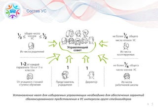 55
Состав УС
Установление квот для избираемых управляющих необходимо для обеспечения гарантий
сбалансированного представления в УС интересов групп стейкхолдеров
 