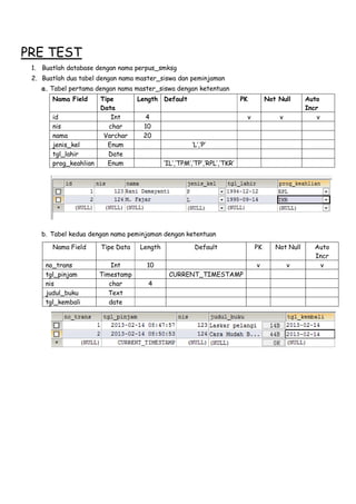 PRE TEST
1. Buatlah database dengan nama perpus_smksg
2. Buatlah dua tabel dengan nama master_siswa dan peminjaman
a. Tabel pertama dengan nama master_siswa dengan ketentuan
Nama Field Tipe
Data
Length Default PK Not Null Auto
Incr
id Int 4 v v v
nis char 10
nama Varchar 20
jenis_kel Enum ‘L’,’P’
tgl_lahir Date
prog_keahlian Enum ‘IL’,’TPM’,’TP’,’RPL’,’TKR’
b. Tabel kedua dengan nama peminjaman dengan ketentuan
Nama Field Tipe Data Length Default PK Not Null Auto
Incr
no_trans Int 10 v v v
tgl_pinjam Timestamp CURRENT_TIMESTAMP
nis char 4
judul_buku Text
tgl_kembali date
 